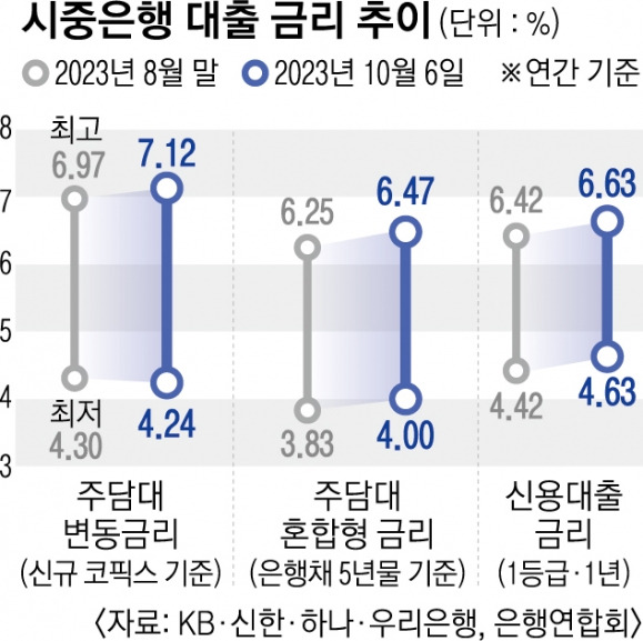 시중은행 대출 금리 15면