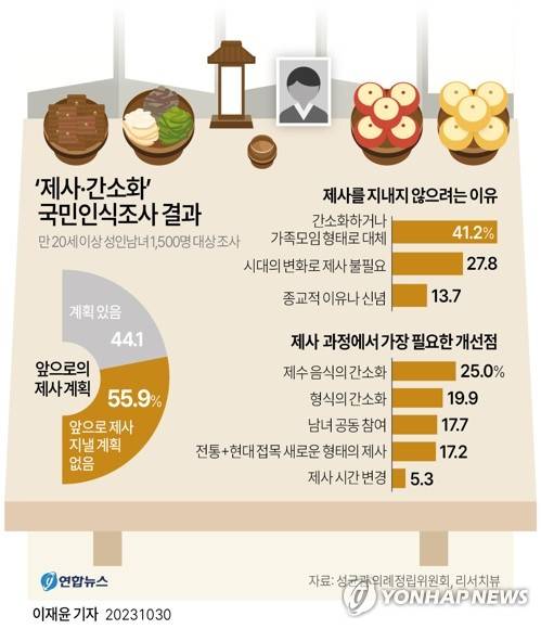 [그래픽] '제사·간소화' 국민인식조사 결과 (서울=연합뉴스) 이재윤 기자 = 30일 성균관 의례정립위원회가 조사기관 리서치뷰에 의뢰해 만 20세 이상 성인남녀 1천500명을 상대로 실시한 '제례 문화 관련 국민인식조사' 결과를 보면 응답자의 55.9%가 앞으로 제사를 지낼 계획이 없다고 반응했다.
    성균관 의례정립위원회는 이런 조사 결과 및 현대 사회의 특성 등을 고려해 '현대화 제사 권고안'을 내달 2일 발표할 예정이다.
    yoon2@yna.co.kr
    트위터 @yonhap_graphics  페이스북 tuney.kr/LeYN1