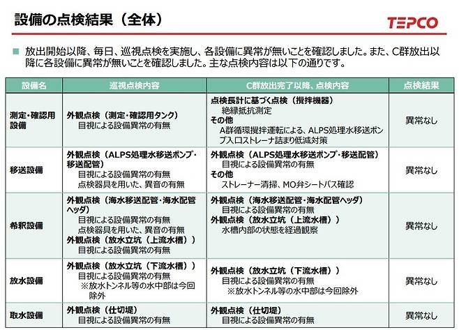 30일 일본 도쿄전력이 공개한 후쿠시마 제1 원자력발전소의 방사능 오염수 방류 설비를 검사한 결과 갈무리. 모든 항목에 '이상 없음'이라고 적혀 있다. 2023.10.31/