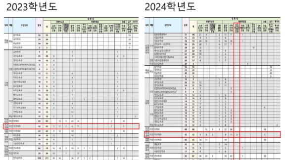 지방 국립대 B 대학의 2023년, 2024년 입시 계획. 2023년 치의예과 입시 전형에는 '지역인재' 전형만 있지만, 2024년 입시 전형에는 '지역인재 학교장추천전형'이 신설됐다. [사진=지방 국립대 B 대학 수시모집요강 캡쳐]