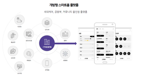 위즈웨어의 개방형 스마트홈 플랫폼 개념도