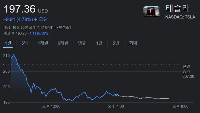30일(이하 현지시간) 테슬라 주가