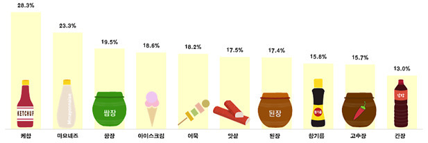 전년 동기 대비 가격상승률 상위 10개 품목 [한국소비자단체협의회 제공]