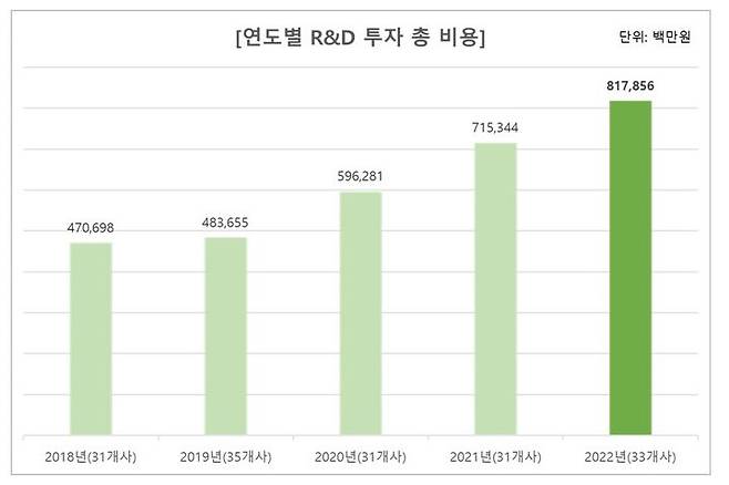 [서울=뉴시스] 한국글로벌의약산업협회(이하 KRPIA)는 국내에 진출한 33개의 글로벌제약사를 대상으로 조사한 ‘2023년 한국글로벌의약산업협회 R&D 비용과 연구인력에 대한 조사 결과 보고서’를 31일 발표했다.  (사진=KRPIA 제공) 2023.10.31. photo@newsis.com *재판매 및 DB 금지