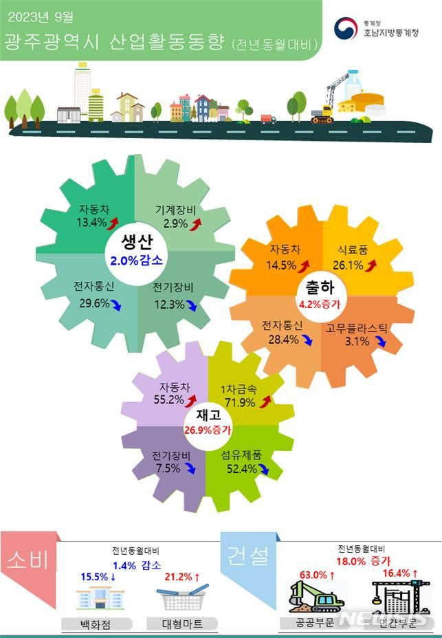 [광주=뉴시스]2023년 9월 광주 산업활동동향'