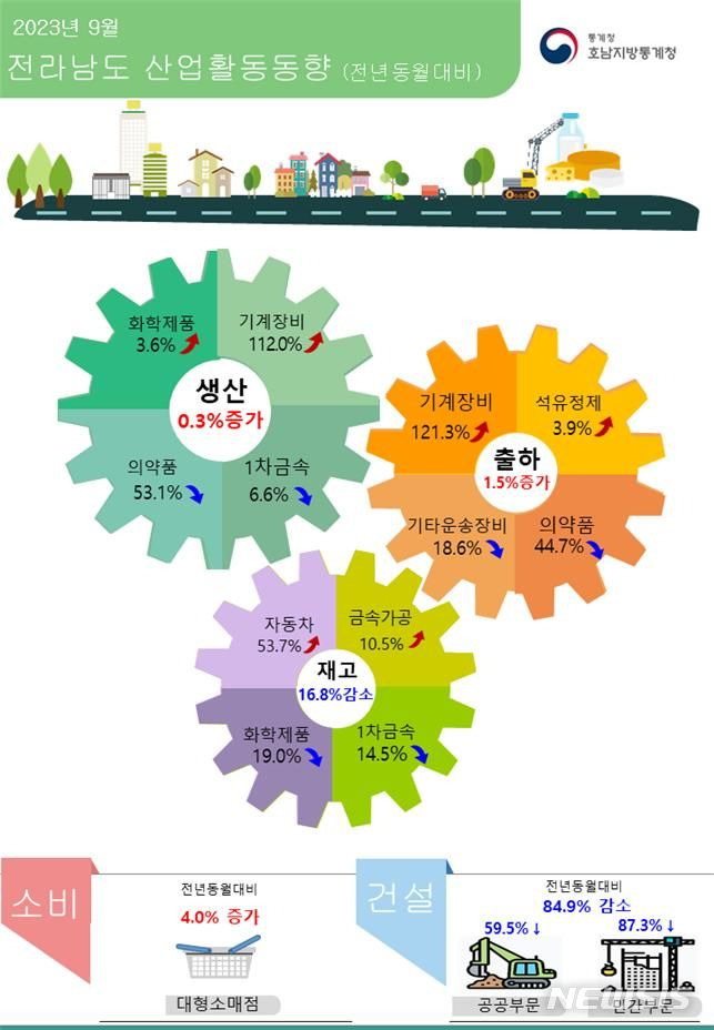 [광주=뉴시스]2023년 9월 전남 산업활동동향'