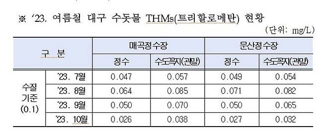 [대구=뉴시스] 2023 여름철 대구 수돗물 THMs(트리할로메탄) 현황. (사진 = 대구시 상수도사업본부 제공) 2023.10.27. photo@newsis.com  *재판매 및 DB 금지