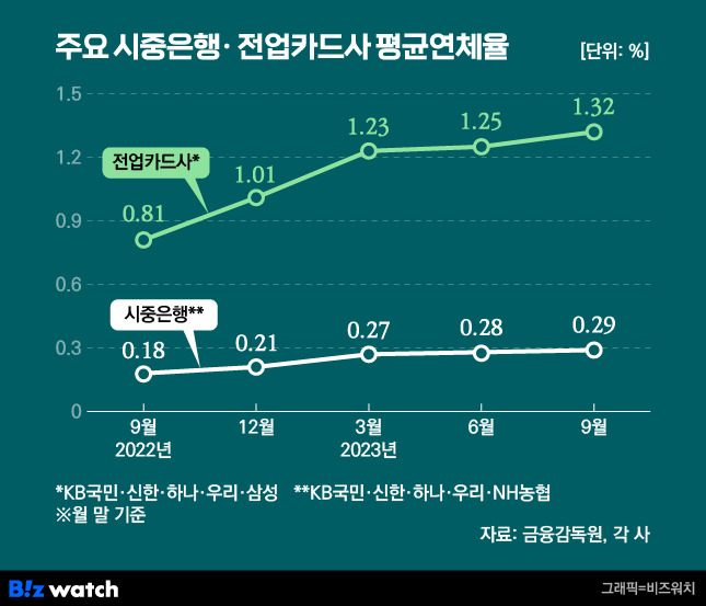 주요 시중은행 전업카드사 평균연체율 / 그래픽=비즈워치