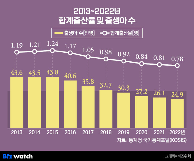 2013~2022년 합계출산율 및 출생아 수/그래픽=비즈워치