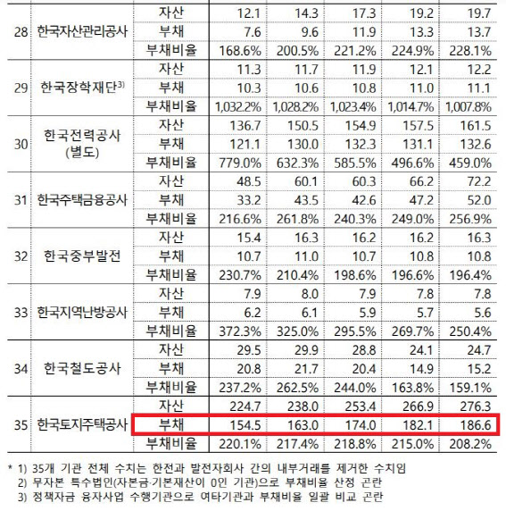 ‘2023~2027년 공공기관 중장기재무관리계획’ 일부 캡처 (자료=기획재정부)