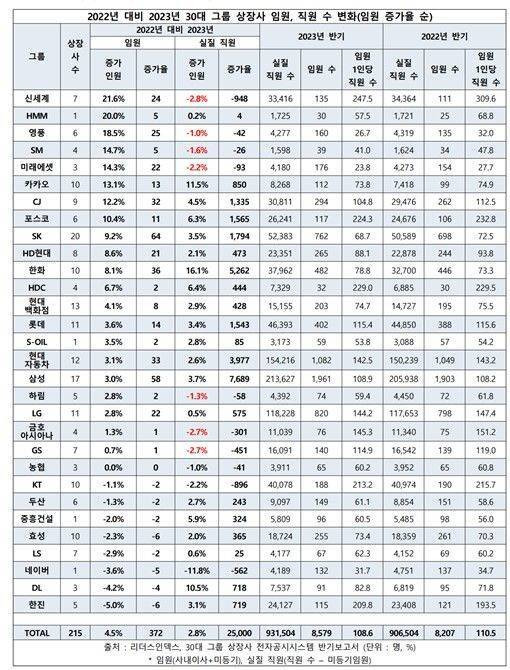 직원 1명 늘 때 임원은 2명 증가…30대 그룹 임원 증가율 4 5