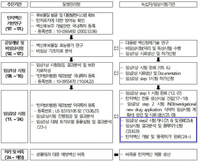 탄저백신 개발 추진 현황(질병관리청 제공)