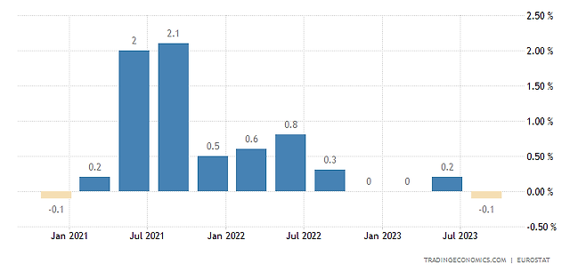 유로존 경제률 성장 추이. (단위: %) 자료: tradingeconomics.com