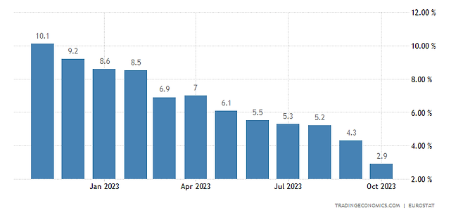유로존 인플레이션(물가상승) 추이. (단위: %) 자료: tradingeconomics.com