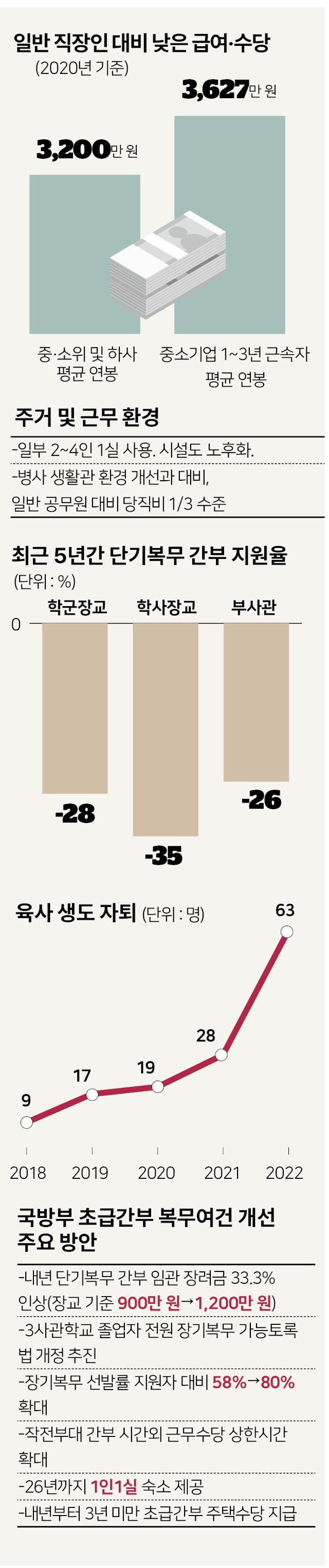 초급간부 복무여건 실태. 그래픽=박구원 기자