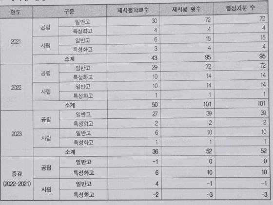 울산시의회 행정사무감사 자료 중 일부. 자료 홍성우 울산시의원 제공