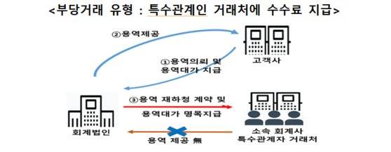 회계사 부당 행위 적발 사례. 금융감독원