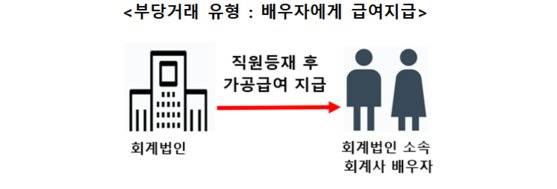 회계사 부당 행위 적발 사례. 금융감독원