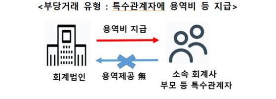 회계사 부당 행위 적발 사례. 금융감독원