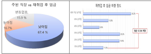 2023년 중장년 구직활동 실태조사. 한경협중장년내일센터