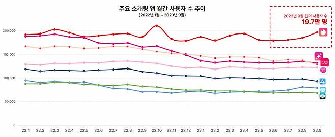 주요 소개팅 앱 월간 사용자 수 추이. [모바일인덱스 캡처]