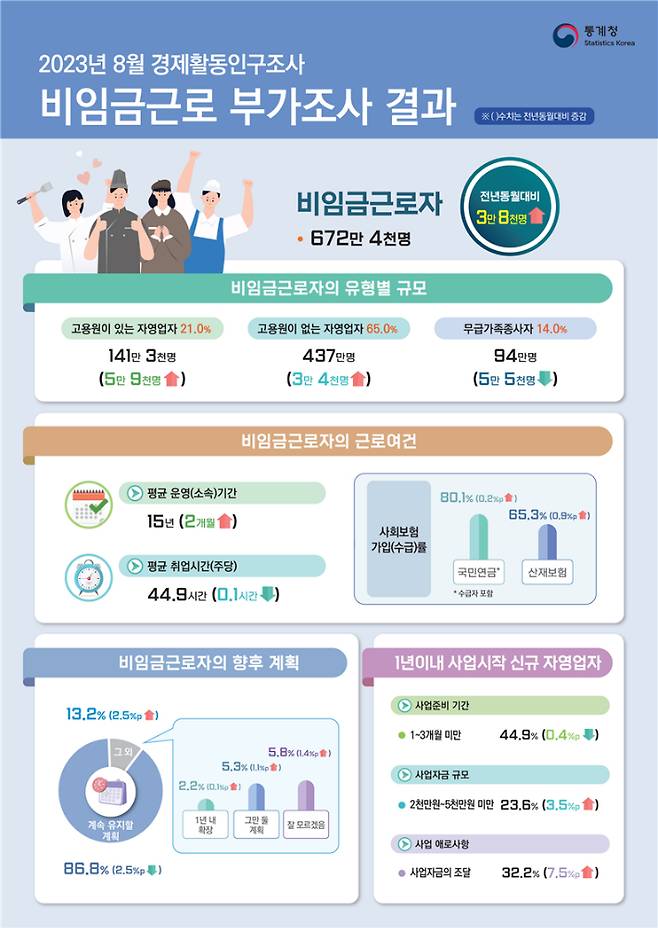 2023년 8월 경제활동인구조사 비임금근로 부가조사 결과. 통계청 제공