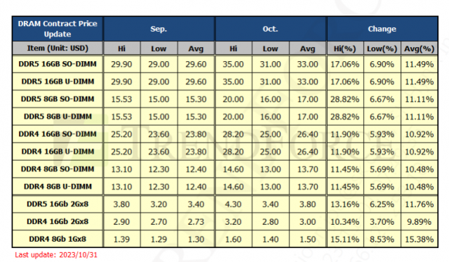 트렌드포스의 D램 9·10월 고정거래가격 변화 표. 자료출처=트렌드포스