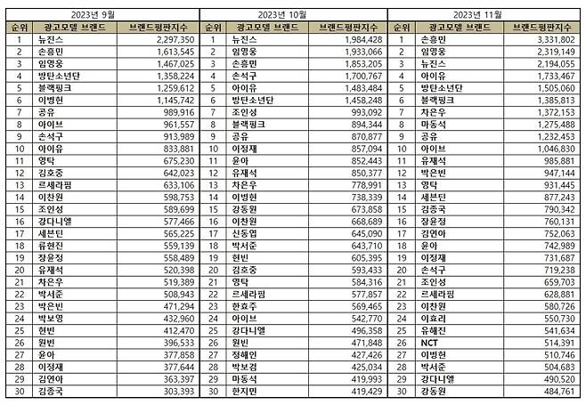 임영웅, 11월 광고모델 브랜드평판 톱2