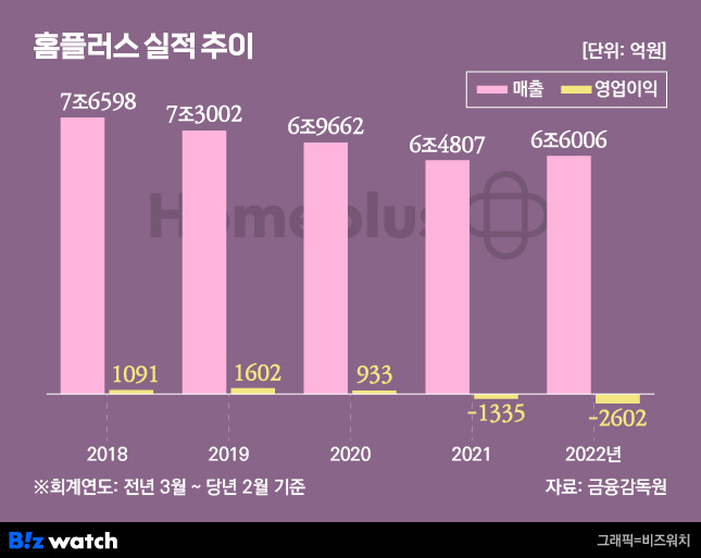 홈플러스 실적 추이 /그래픽=비즈워치