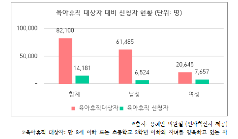 육아휴직 대상자 대비 신청자 현황. ⓒ용혜인의원실