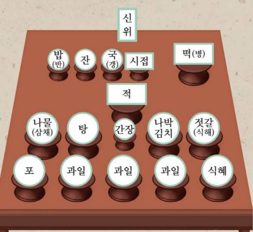 조상이 돌아가신 날에 올리는 ‘기제사’ 권고 상차림(사진=성균관의례정립위원회).