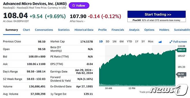 AMD 일일 주가추이 - 야후 파이낸스 갈무리