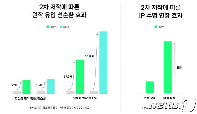 네이버웹툰 웹툰·웹소설 작품 거래액 (네이버웹툰 제공)