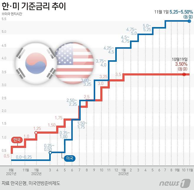 1일(현지시간) 연준의 통화정책결정기구 연방공개시장위원회(FOMC)는 이틀 일정의 회의를 마치고 정책 성명을 통해 만장일치로 기준금리를 5.25~5.5%로 유지하기로 결정했다고 밝혔다. 2회 연속 금리가 동결됐다. ⓒ News1 김초희 디자이너