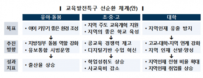 교육발전특구 선순환 체계(안) [표 출처= 교육부]