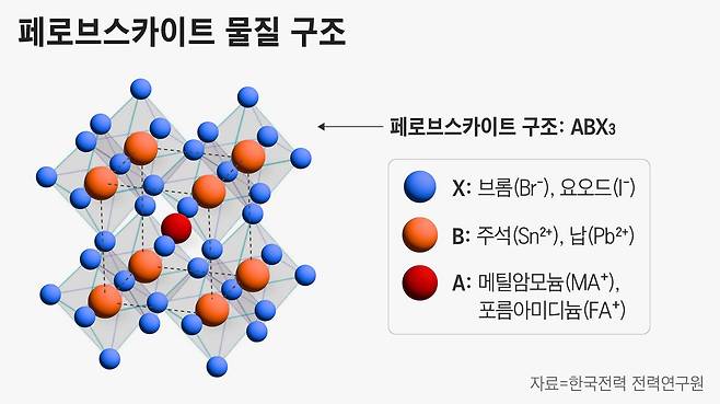 태양전지에 사용하는 페로브스카이트는 주로 납이나 주석 같은 금속 이온과 브롬, 요오드 등의 할로젠화 이온으로 구성된다./그래픽=정서희