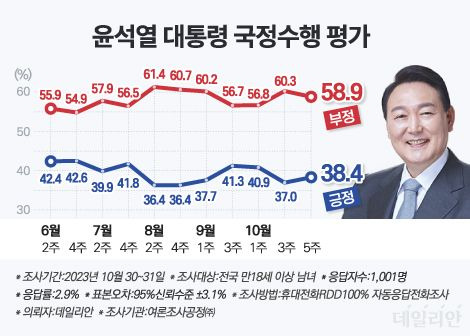 윤석열 대통령의 국정운영 지지율(국정수행 긍정평가)이 38.4%로 직전 조사 대비 1.4%p 상승한 모습을 보였다. ⓒ데일리안 박진희 그래픽디자이너