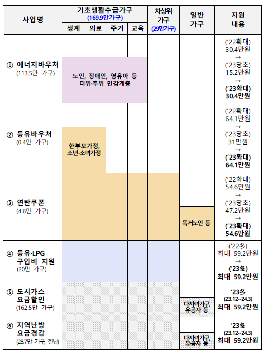 2023년 동절기 난방비 지원 요약 〈자료 산업통상자원부〉