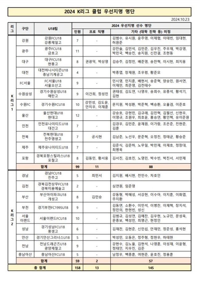 사진=한국프로축구연맹