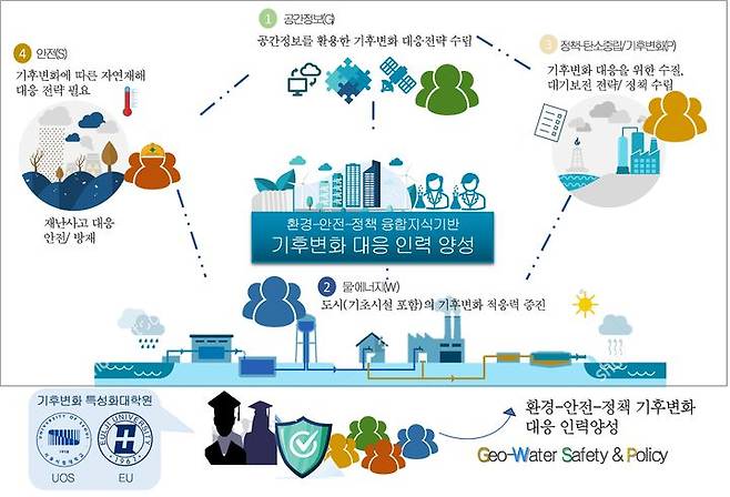 서울시립대학교가 지난달 11일 한국환경공단이 지원하는 '기후변화특성화대학원 지원사업' 우선협상대상자로 선정, 오는 28일 '2023 기후변화특성화대학원 협약'을 체결한다고 밝혔다. (사진=서울시립대 제공) *재판매 및 DB 금지