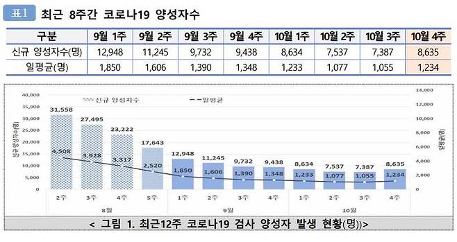 [세종=뉴시스] 2일 질병관리청의 10월 4주(10월22~28일) 코로나19 양성자 감시 주간소식지(소식지)에 따르면 코로나19 신규 양성자는 8648명으로 11주 만에 증가세를 보였다. (자료=소식지 발췌) 2023.11.02. photo@newsis.com *재판매 및 DB 금지