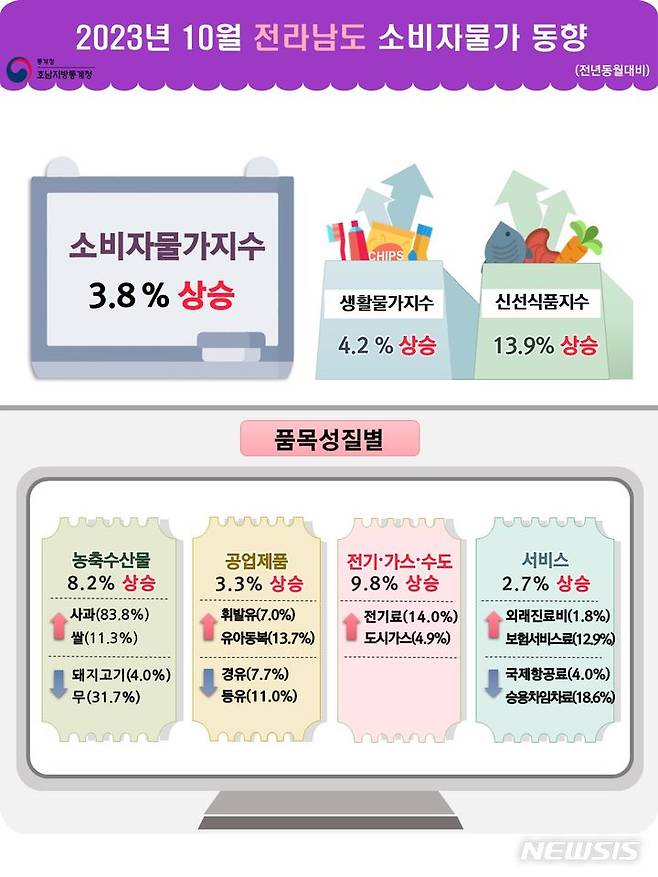 [광주=뉴시스] 10월 전남 물가