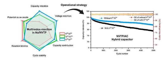 이정태 교수 연구팀 연구 전략도. 연구팀은 Na/NVTP 반쪽 전지에서 전기화학 분석을 진행해 다중 산화-환원 물질인 NVTP의 각 산화-환원 반응의 근본적 특성을 파악하고, 왼쪽 그림과 같이 제시했다. 연구팀은 수명 특성에 악영향을 끼치는 V2+/V3+를 효과적으로 제거해 구동시키는 전략을 제시했는데, 오른쪽 그림은 이를 NVTP/AC 하이브리드 커패시터 시스템에 적용한 결과이다. (사진=경희대 제공) *재판매 및 DB 금지