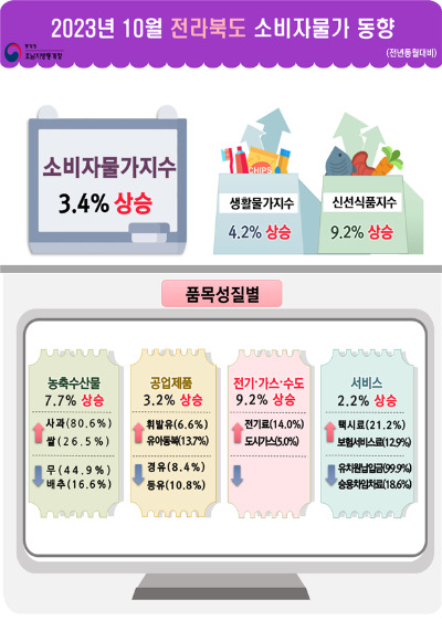 통계청 전주사무소 제공