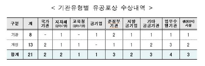 2023년 중증장애인생산품 우선구매 유공표창 내역. 보건복지부 제공