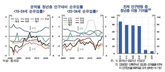 권역별 청년층 인구대비 순유입률 등