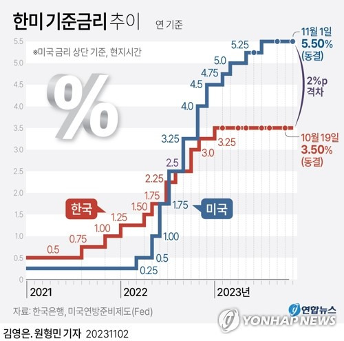 [그래픽] 한미 기준금리 추이 (서울=연합뉴스) 박영석 김영은 원형민 기자 = zeroground@yna.co.kr
    트위터 @yonhap_graphics  페이스북 tuney.kr/LeYN1