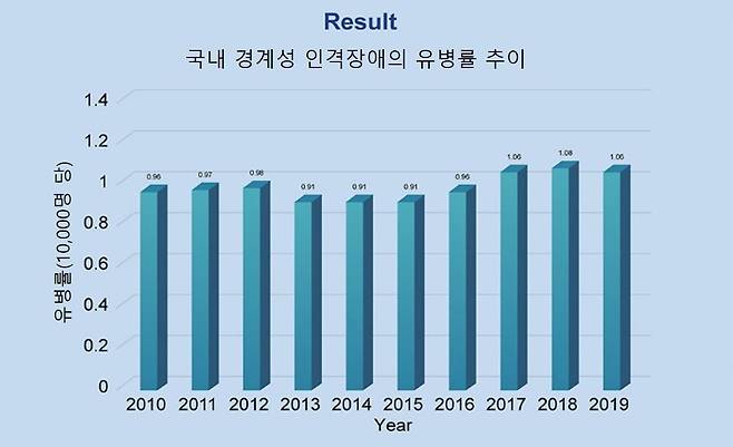 국내 경계성 인격장애 유병률 추이 [강남세브란스병원. 재판매 및 DB 금지]