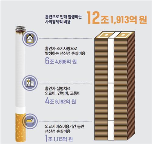 "흡연으로 연간 약 6만명 사망" [질병관리청 '흡연으로 인한 국내 사망자 수와 사회경제적 비용(2019년 기준)' 소책자 갈무리]