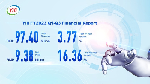 Yili reports record high revenue approaching 100 billion yuan in the first three quarters of FY2023